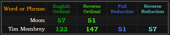 Moon = 57 and 51, Tim Membrey = 57, 51, 123, and 147