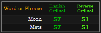 Moon and Mets both = 57 and 51 Ordinal