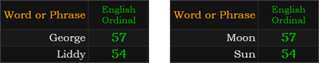 In Ordinal, George and Moon = 57, Liddy and Sun = 54