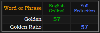 Golden = 57 Ordinal, Golden Ratio = 57 Reduction