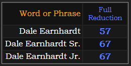 In Reduction, Dale Earnhardt = 57, Dale Earnhardt Sr. = 67 and Dale Earnhardt Jr. = 67