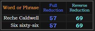 Reche Caldwell and Six sixty-six both = 57 and 69 in Reduction