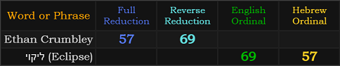 Ethan Crumbley and Eclipse both = 57 and 69