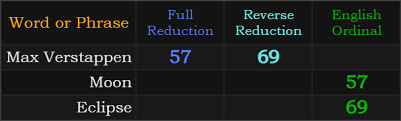Max Verstappen = 57 and 69, Moon = 57 and Eclipse = 69