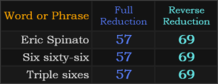 Eric Spinato, Six sixty-six, and Triple sixes all = 57 and 69 Reduction