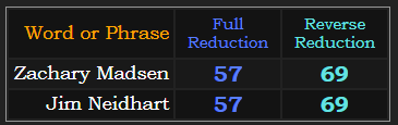 Zachary Madsen & Jim Neidhart both = 57 & 69