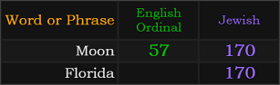 Florida = 170, Moon = 170 and 57