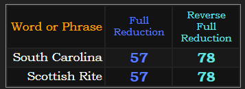 South Carolina & Scottish Rite = 57 & 78 in Reduction