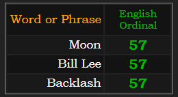 Moon, Bill Lee, and Backlash all = 57 in Ordinal