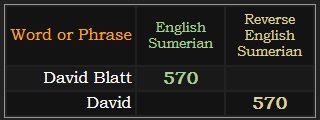 David Blatt = 570 Sumerian, David = 570 Reverse Sumerian