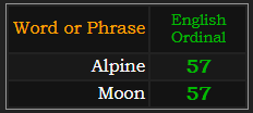 Alpine and Moon both = 57 Ordinal