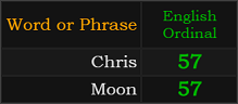 Chris and Moon both = 57