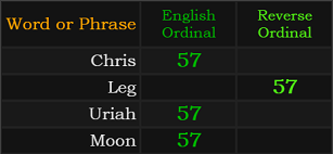 Chris, Leg, Uriah, and Moon all = 57