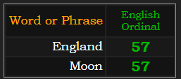 England and Moon both = 57 Ordinal