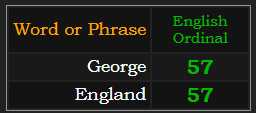 George and England both = 57 Ordinal