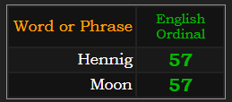 Hennig and Moon both = 57 in Ordinal