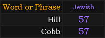 Hill and Cobb both = 57 Jewish