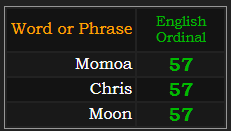 Momoa, Chris, and Moon all = 57 Ordinal
