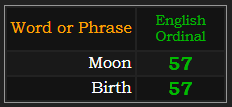 Moon and Birth both = 57 Ordinal