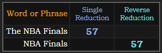 The NBA Finals = 57 Reductions, NBA Finals = 57 Reverse Reduction