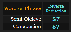 Semi Ojeleye and Concussion both = 57 in Reverse Reduction