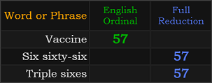 Vaccine, Six sixty-six, and Triple sixes all = 57