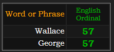 Wallace and George both = 57 Ordinal
