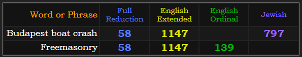 Budapest boat crash = 58, 1147, and 797. Freemasonry = 58, 1147, and 139