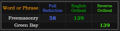 Freemasonry = 58 and 139, Green Bay = 139