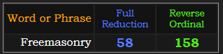 Freemasonry = 58 Reduction and 158 Reverse