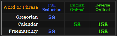 Gregorian = 58, Calendar = 58 and 158, Freemasonry = 58 and 158