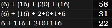 (6) + (16) + (20) + (16) = 58, (6) + (16) + 2+0+1+6 = 31, and 6 + 1+6 + 2+0+1+6 = 22