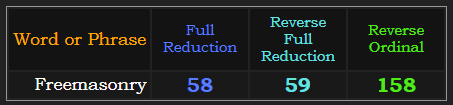 Freemasonry - 58 & 59 in Reduction, 158 in Reverse