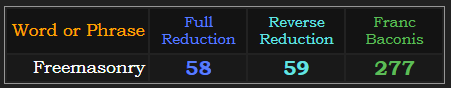 Freemasonry = 58, 59, & 277