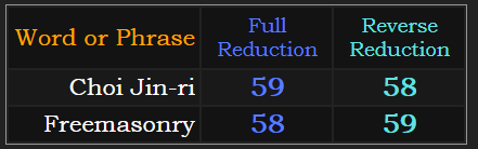 Choi Jin-ri and Freemasonry both = 58 and 59 in Reduction