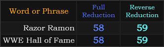 Razor Ramon and WWE Hall of Fame both = 58 and 59