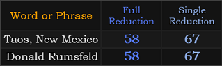 Taos, New Mexico and Donald Rumsfeld both = 58