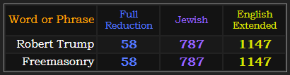 Robert Trump and Freemasonry = 58, 787, and 1147