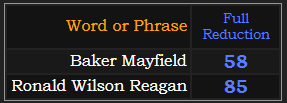 In Reduction, Baker Mayfield = 58 and Ronald Wilson Reagan = 85