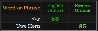 Roy = 58 and Uwe Horn = 85