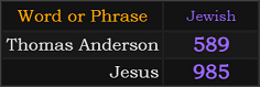 In Jewish gematria, Thomas Anderson = 589, Jesus = 985