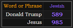 In Jewish gematria, Donald Trump = 589, Jesus = 985