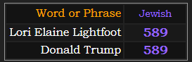 Lori Elaine Lightfoot and Donald Trump both = 589 in Jewish gematria