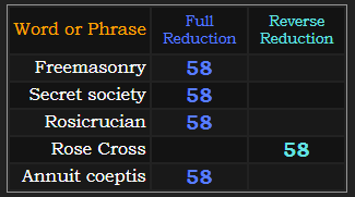 Freemasonry, Secret society, Rosicrucian, Rose Cross, and Annuit coeptis all = 58