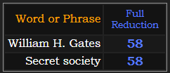 William H. Gates and Secret society both = 58 in Reduction