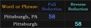 Pittsburgh, PA and Pittsburgh both = 58