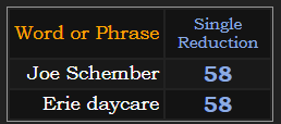 Joe Schember and Erie daycare both = 58