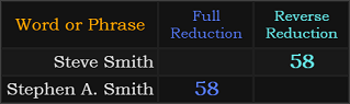 Steve Smith = 58, Stephen A. Smith = 58