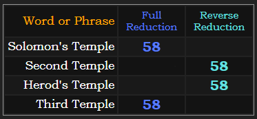 Solomon's Temple, Second Temple, Herod's Temple, and Third Temple all = 58 in Reduction