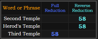 Second Temple, Herod's Temple, and Third Temple all = 58